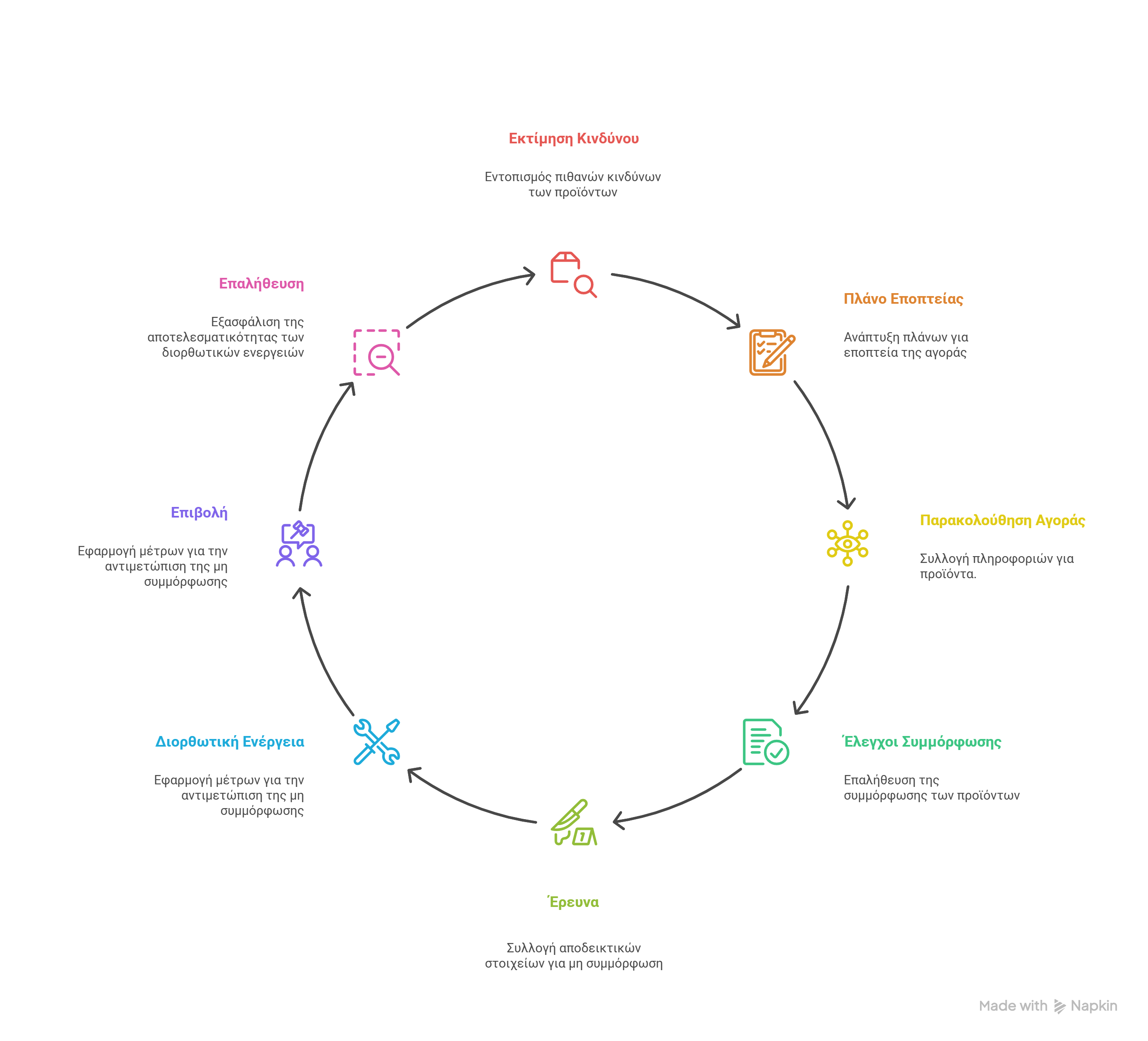 Πώς λειτουργεί η εποπτεία της αγοράς